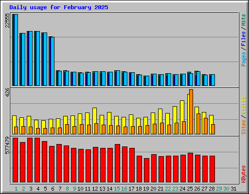 Daily usage for February 2025