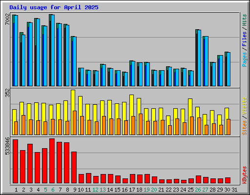 Daily usage for April 2025