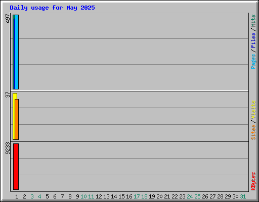 Daily usage for May 2025