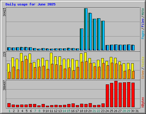 Daily usage for June 2025