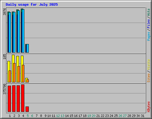 Daily usage for July 2025