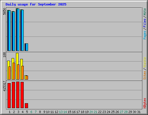 Daily usage for September 2025