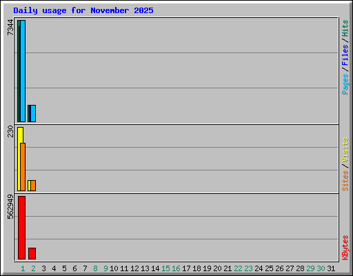 Daily usage for November 2025