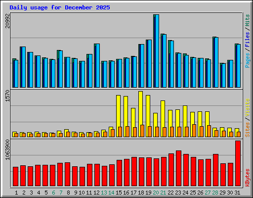 Daily usage for December 2025