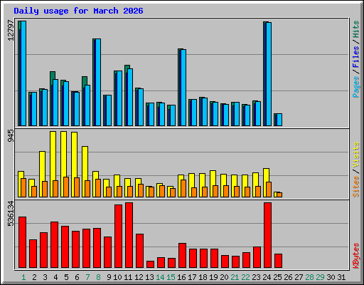 Daily usage for March 2026