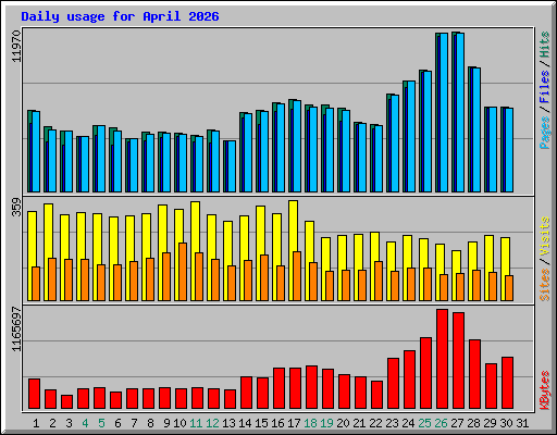Daily usage for April 2026