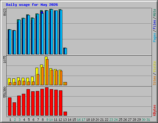 Daily usage for May 2026