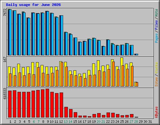 Daily usage for June 2026