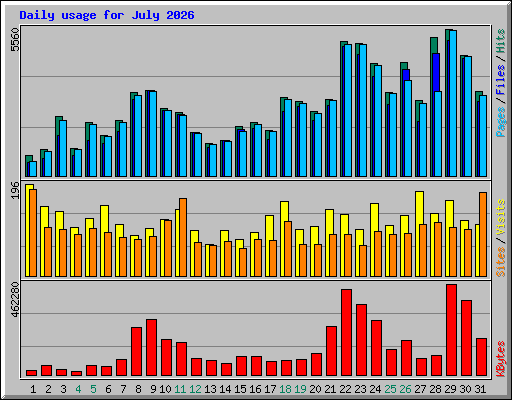 Daily usage for July 2026