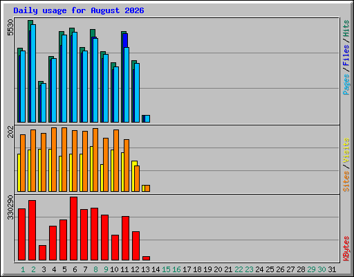 Daily usage for August 2026
