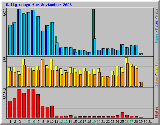Daily usage for September 2026