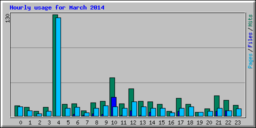 Hourly usage for March 2014