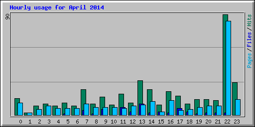 Hourly usage for April 2014