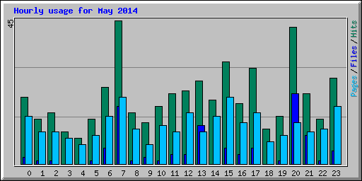 Hourly usage for May 2014