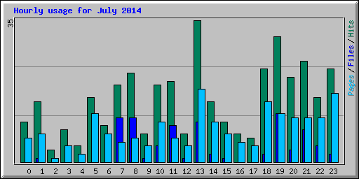 Hourly usage for July 2014