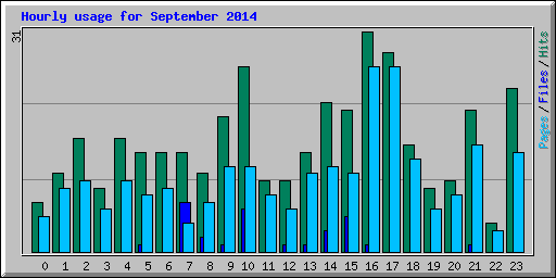 Hourly usage for September 2014