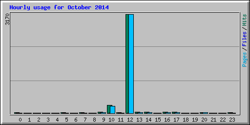 Hourly usage for October 2014