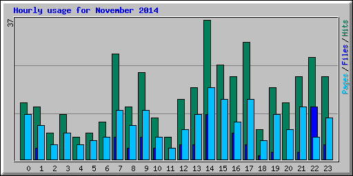 Hourly usage for November 2014
