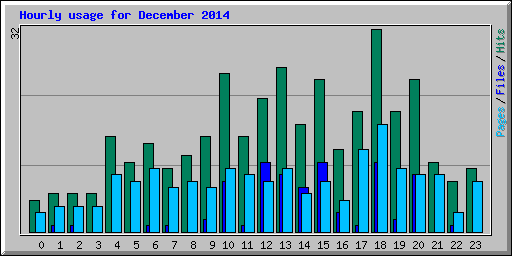 Hourly usage for December 2014