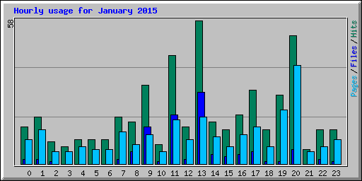 Hourly usage for January 2015