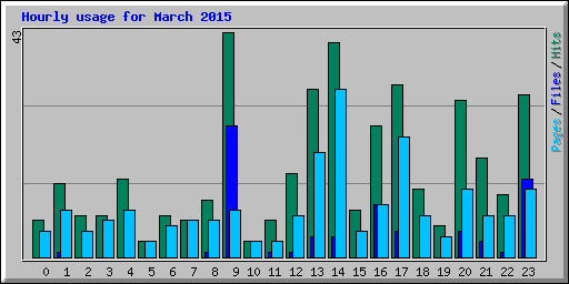 Hourly usage for March 2015