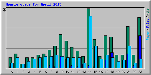 Hourly usage for April 2015