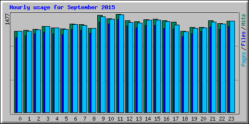 Hourly usage for September 2015