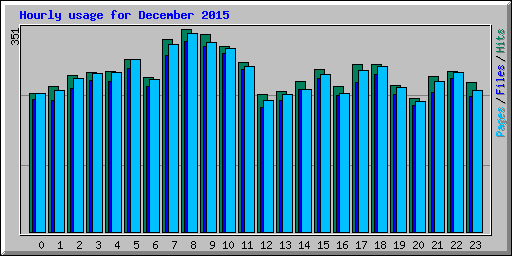 Hourly usage for December 2015