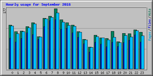 Hourly usage for September 2016