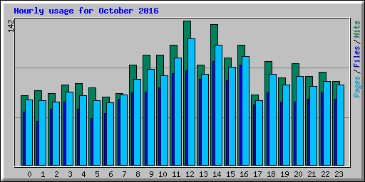 Hourly usage for October 2016