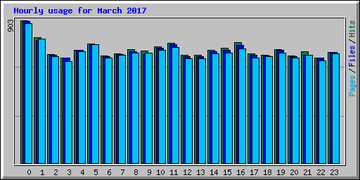 Hourly usage for March 2017