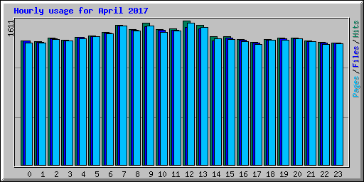 Hourly usage for April 2017