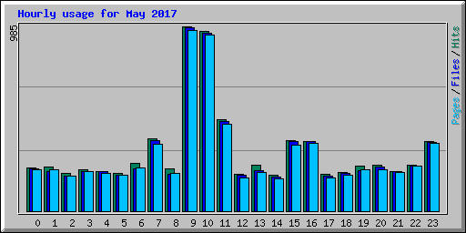 Hourly usage for May 2017