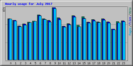 Hourly usage for July 2017