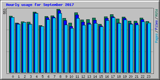 Hourly usage for September 2017