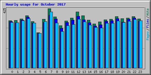 Hourly usage for October 2017