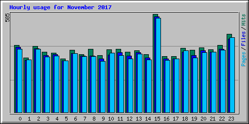 Hourly usage for November 2017