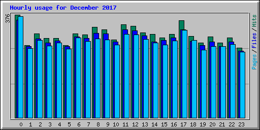 Hourly usage for December 2017