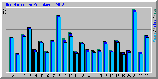 Hourly usage for March 2018