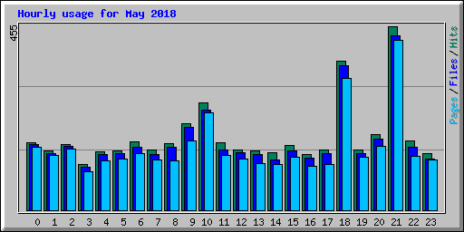 Hourly usage for May 2018