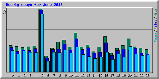 Hourly usage for June 2018