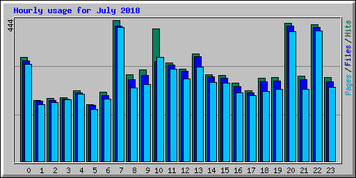 Hourly usage for July 2018