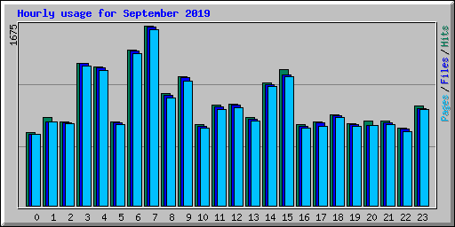 Hourly usage for September 2019