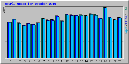 Hourly usage for October 2019