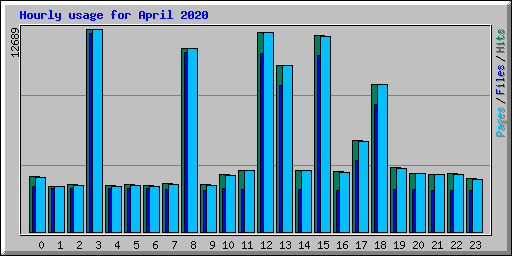 Hourly usage for April 2020