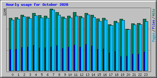 Hourly usage for October 2020