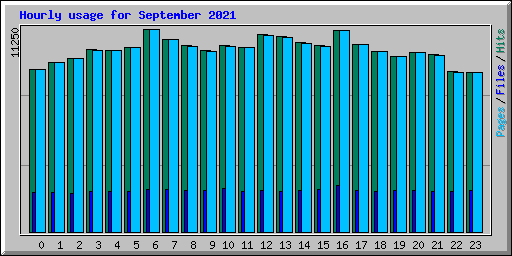 Hourly usage for September 2021