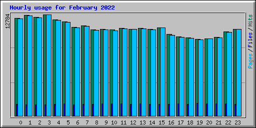 Hourly usage for February 2022