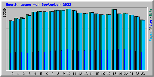 Hourly usage for September 2022