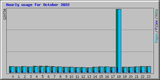 Hourly usage for October 2022